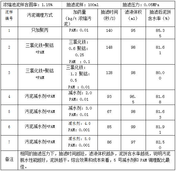 污泥減水劑實(shí)驗(yàn)數(shù)據(jù)表